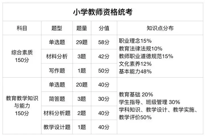 浙江小学教师资格证考试内容